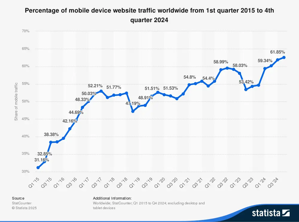 share of global mobile website traffic 2015 to 2024